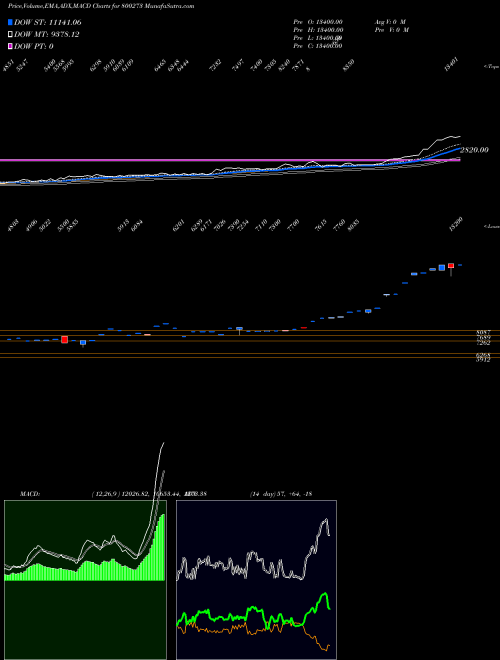 MACD charts various settings share 800273 SGBOCT25B BSE Stock exchange 