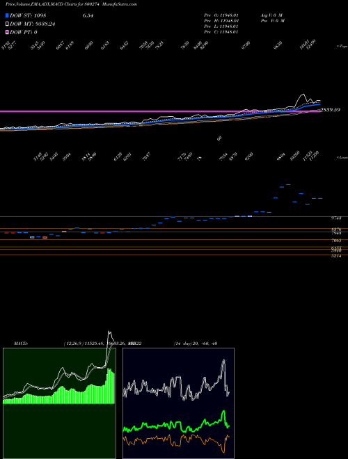 MACD charts various settings share 800274 SGBNOV25 BSE Stock exchange 