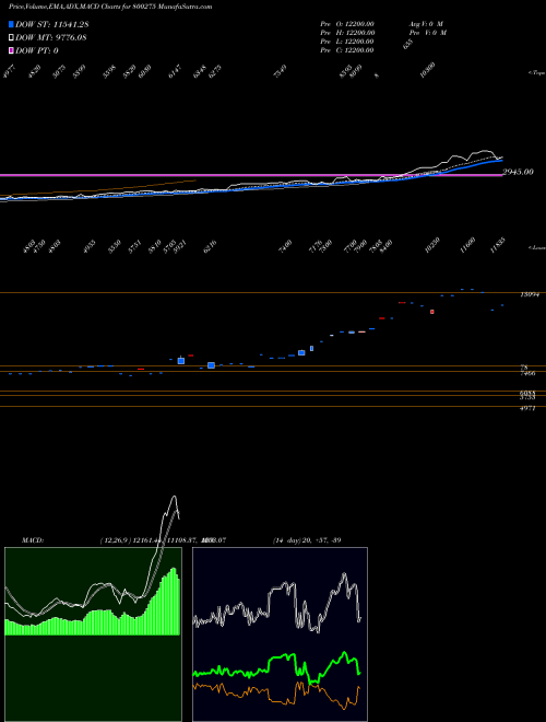 MACD charts various settings share 800275 SGBNOV25A BSE Stock exchange 