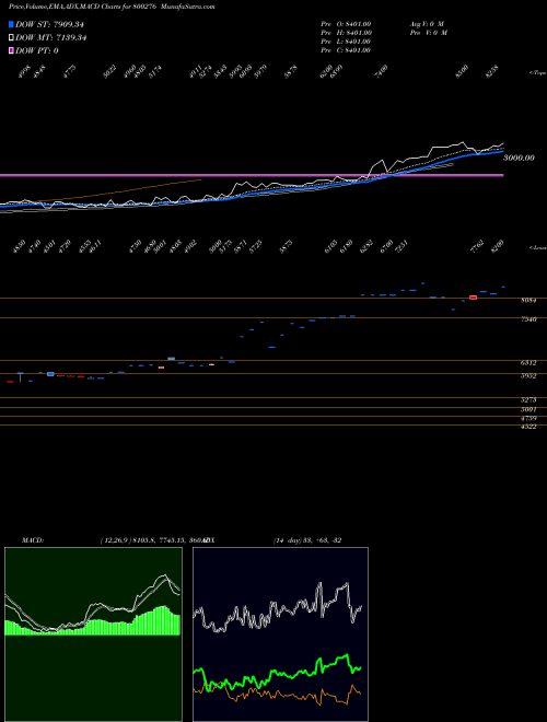 Munafa SGBNOV25B (800276) stock tips, volume analysis, indicator analysis [intraday, positional] for today and tomorrow