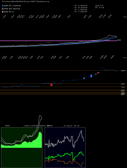 Munafa SGBNOV25C (800277) stock tips, volume analysis, indicator analysis [intraday, positional] for today and tomorrow