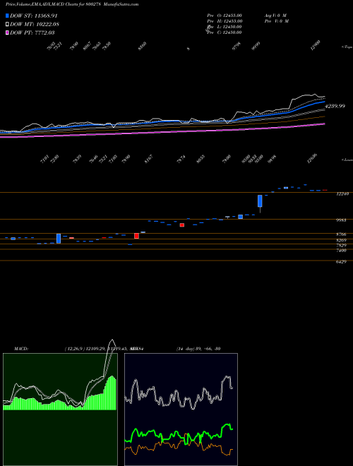 Munafa SGBDEC25 (800278) stock tips, volume analysis, indicator analysis [intraday, positional] for today and tomorrow