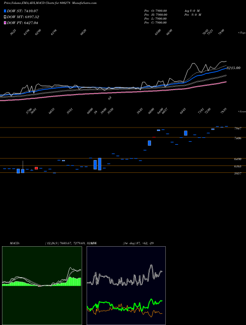 Munafa SGBDEC25 (800278) stock tips, volume analysis, indicator analysis [intraday, positional] for today and tomorrow