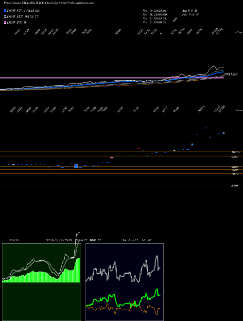 MACD charts various settings share 800279 SGBDEC25A BSE Stock exchange 