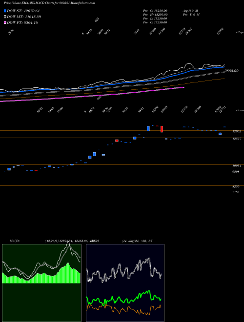 Munafa SGBDEC25C (800281) stock tips, volume analysis, indicator analysis [intraday, positional] for today and tomorrow