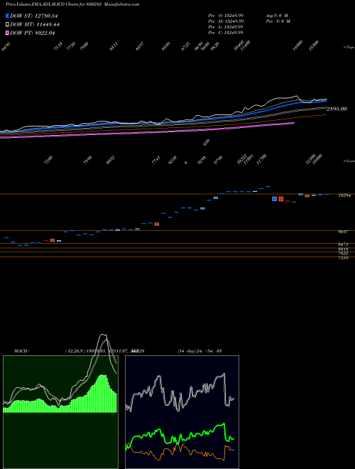 MACD charts various settings share 800282 SGBJAN26 BSE Stock exchange 