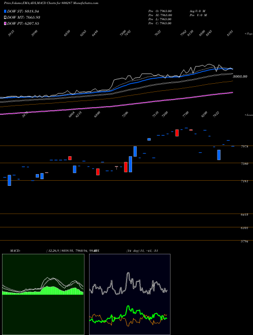 MACD charts various settings share 800287 SGBMAY26 BSE Stock exchange 