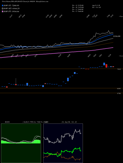 Munafa SGBOCT26 (800288) stock tips, volume analysis, indicator analysis [intraday, positional] for today and tomorrow