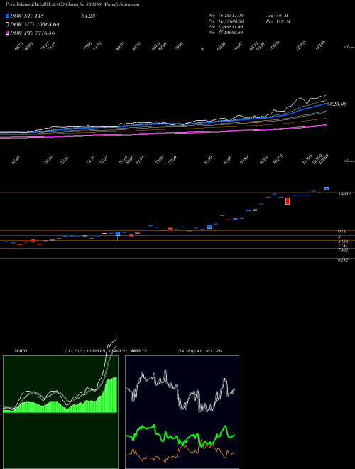 MACD charts various settings share 800288 SGBOCT26 BSE Stock exchange 