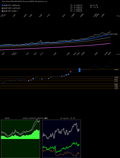 MACD charts various settings share 800290 SGBDEC26 BSE Stock exchange 