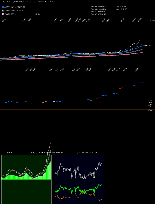 Munafa SGBJAN27 (800291) stock tips, volume analysis, indicator analysis [intraday, positional] for today and tomorrow