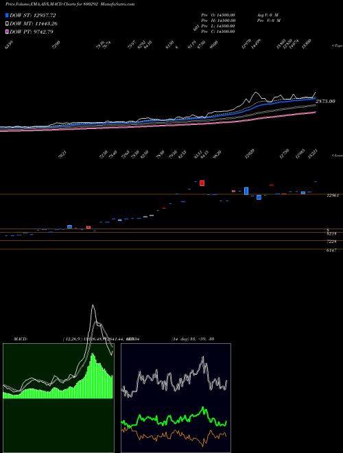 Munafa SGBFEB27 (800292) stock tips, volume analysis, indicator analysis [intraday, positional] for today and tomorrow