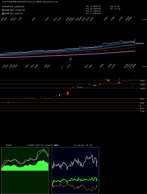 MACD charts various settings share 800296 SGBJULY27 BSE Stock exchange 