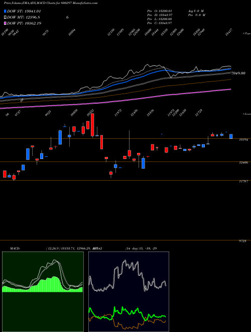 Munafa SGBAUG27 (800297) stock tips, volume analysis, indicator analysis [intraday, positional] for today and tomorrow