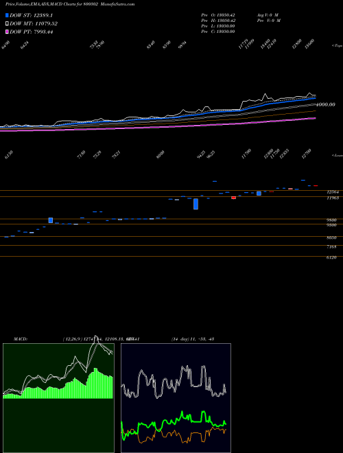 MACD charts various settings share 800302 SGBOCT27 BSE Stock exchange 