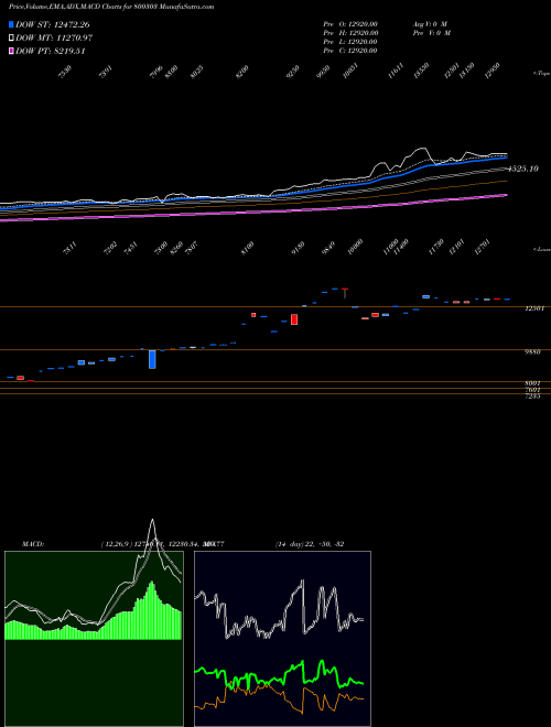 MACD charts various settings share 800303 SGBOCT27A BSE Stock exchange 