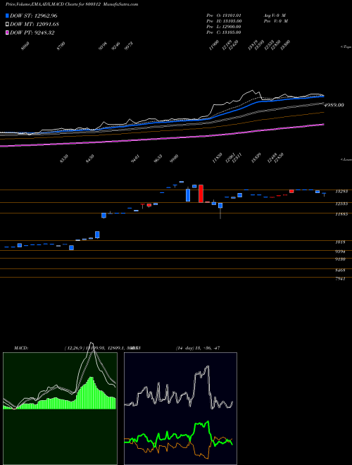 Munafa SGBDEC27 (800312) stock tips, volume analysis, indicator analysis [intraday, positional] for today and tomorrow