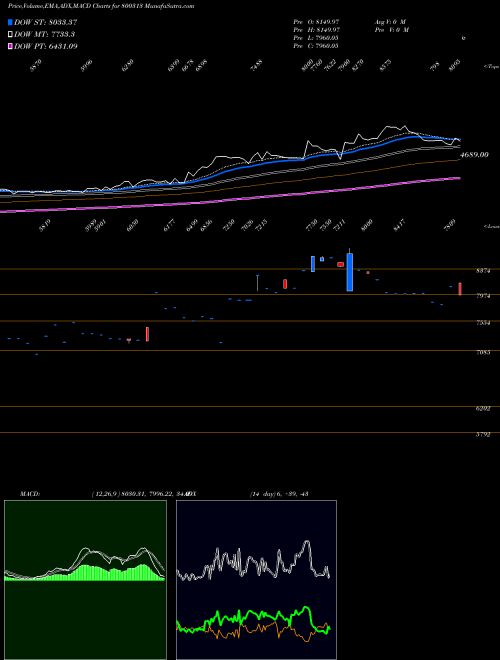 Munafa SGBJAN28 (800313) stock tips, volume analysis, indicator analysis [intraday, positional] for today and tomorrow