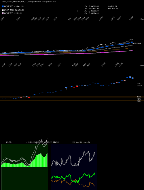 MACD charts various settings share 800313 SGBJAN28 BSE Stock exchange 