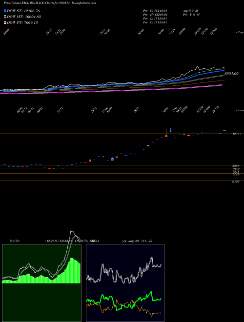 Munafa SGBFEB28 (800314) stock tips, volume analysis, indicator analysis [intraday, positional] for today and tomorrow