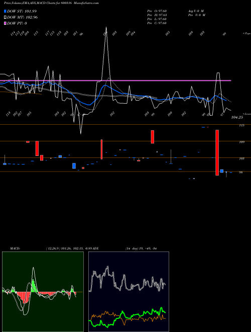 MACD charts various settings share 800316 719GOI2060 BSE Stock exchange 