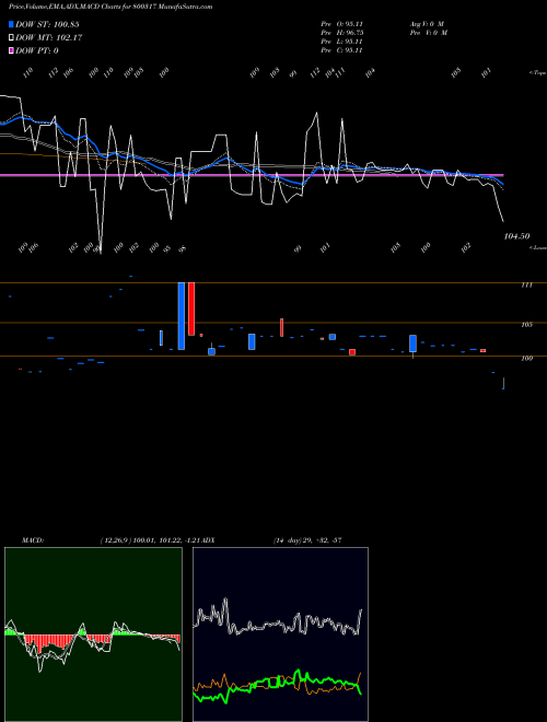MACD charts various settings share 800317 716GOI2050 BSE Stock exchange 