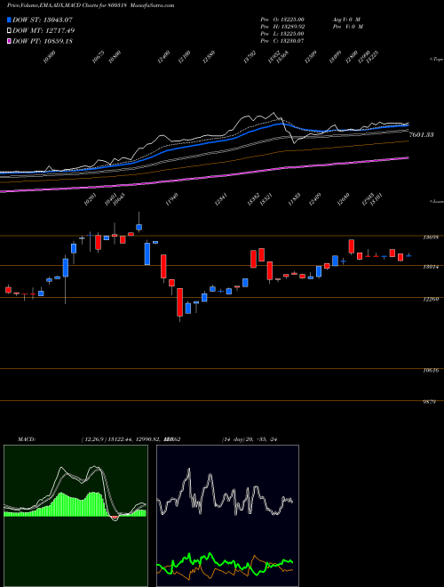MACD charts various settings share 800318 SGBAPR28 BSE Stock exchange 