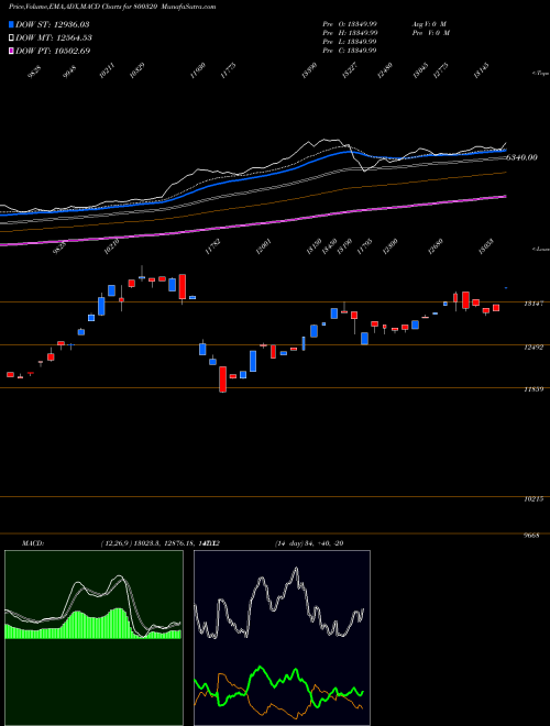 Munafa SGBMAY28 (800320) stock tips, volume analysis, indicator analysis [intraday, positional] for today and tomorrow