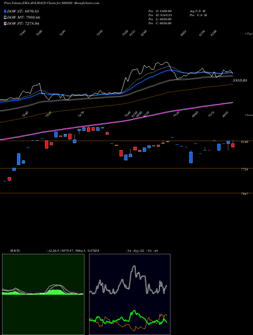 MACD charts various settings share 800320 SGBMAY28 BSE Stock exchange 