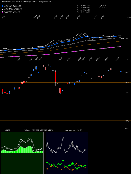 MACD charts various settings share 800322 SGBJUN28 BSE Stock exchange 