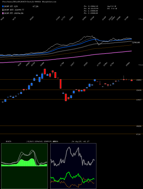 MACD charts various settings share 800324 SGBJULY28 BSE Stock exchange 