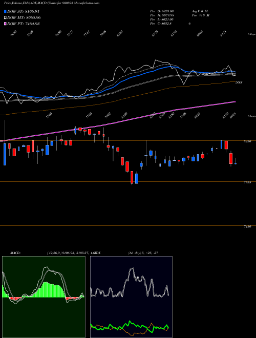 MACD charts various settings share 800325 SGBAUG28 BSE Stock exchange 