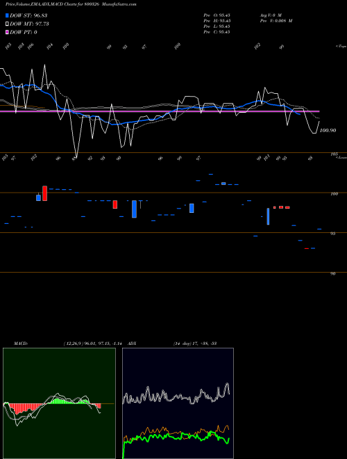 Munafa 68GOI2060 (800326) stock tips, volume analysis, indicator analysis [intraday, positional] for today and tomorrow