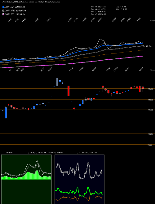 MACD charts various settings share 800327 SGBSEP28 BSE Stock exchange 