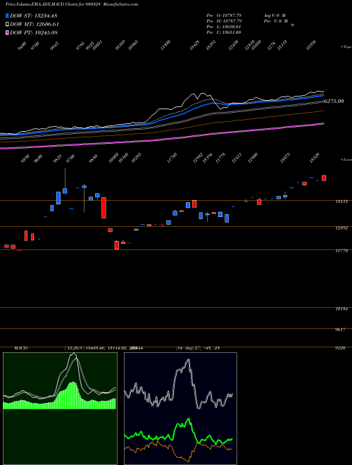Munafa SGBOCT28 (800328) stock tips, volume analysis, indicator analysis [intraday, positional] for today and tomorrow