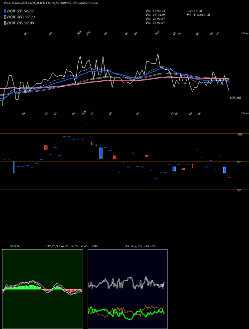 MACD charts various settings share 800330 667GOI2050 BSE Stock exchange 