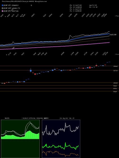 Munafa SGBJAN29A (800332) stock tips, volume analysis, indicator analysis [intraday, positional] for today and tomorrow