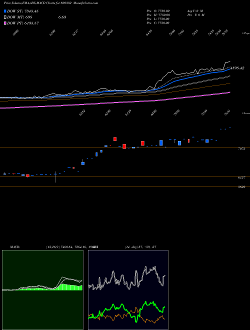 Munafa SGBJAN29A (800332) stock tips, volume analysis, indicator analysis [intraday, positional] for today and tomorrow