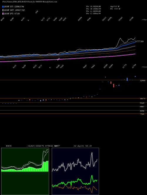Munafa SGBFEB29 (800333) stock tips, volume analysis, indicator analysis [intraday, positional] for today and tomorrow