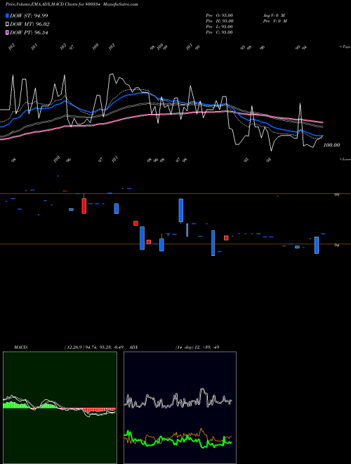 MACD charts various settings share 800334 676GOI2061 BSE Stock exchange 