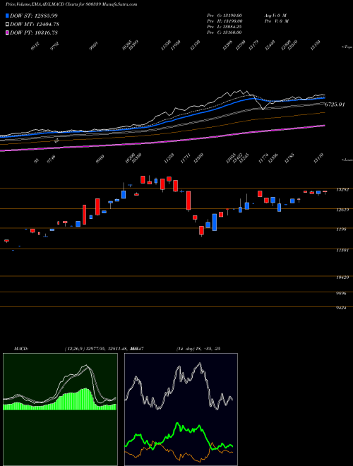 MACD charts various settings share 800339 SGBMAR29 BSE Stock exchange 