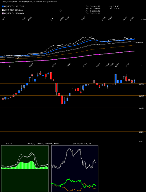 MACD charts various settings share 800340 SGBMAY29 BSE Stock exchange 