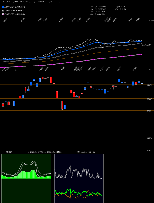 Munafa SGBJUNE29 (800341) stock tips, volume analysis, indicator analysis [intraday, positional] for today and tomorrow