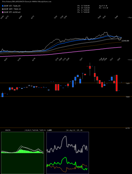 MACD charts various settings share 800341 SGBJUNE29 BSE Stock exchange 