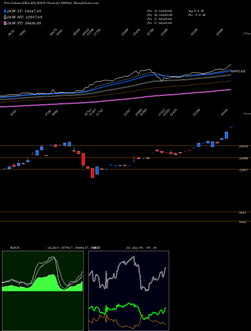 Munafa SGBJUN29A (800342) stock tips, volume analysis, indicator analysis [intraday, positional] for today and tomorrow