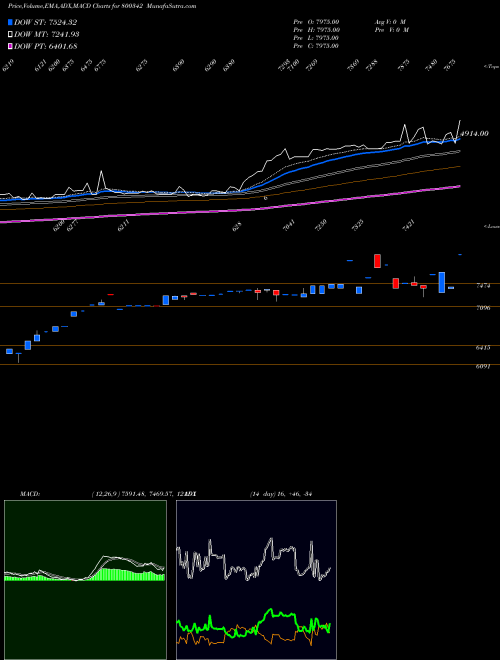 Munafa SGBJUN29A (800342) stock tips, volume analysis, indicator analysis [intraday, positional] for today and tomorrow