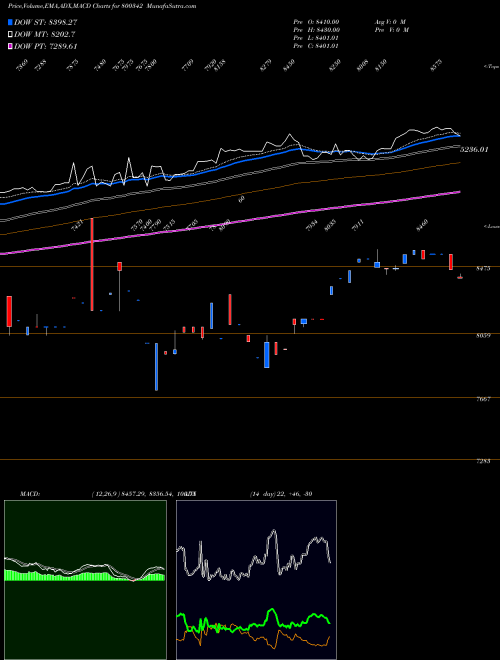 MACD charts various settings share 800342 SGBJUN29A BSE Stock exchange 