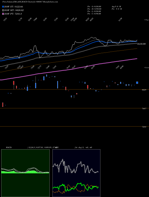 MACD charts various settings share 800367 SGBJULY29 BSE Stock exchange 