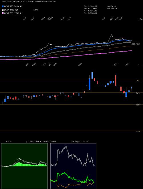 Munafa SGBAUG29 (800385) stock tips, volume analysis, indicator analysis [intraday, positional] for today and tomorrow