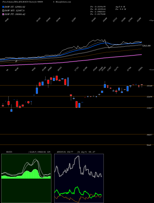 Munafa SGBSEP29 (800386) stock tips, volume analysis, indicator analysis [intraday, positional] for today and tomorrow